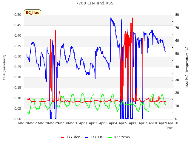 plot of 7700 CH4 and RSSI