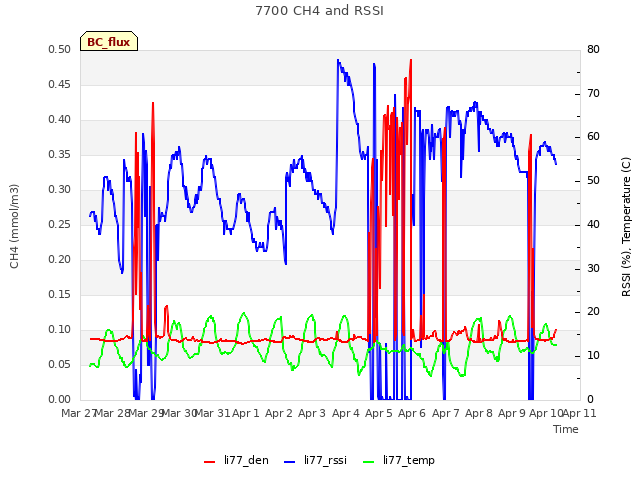 plot of 7700 CH4 and RSSI