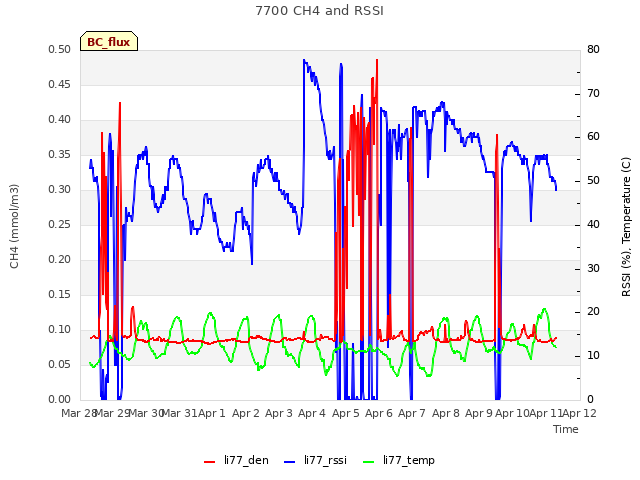 plot of 7700 CH4 and RSSI