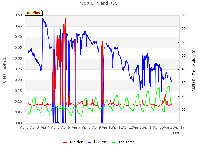 plot of 7700 CH4 and RSSI