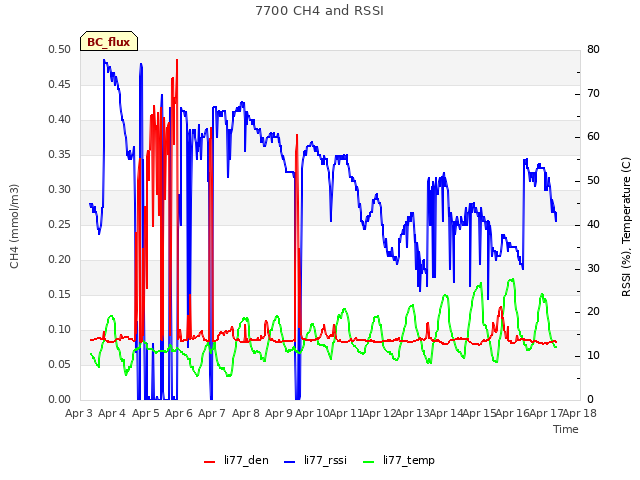 plot of 7700 CH4 and RSSI