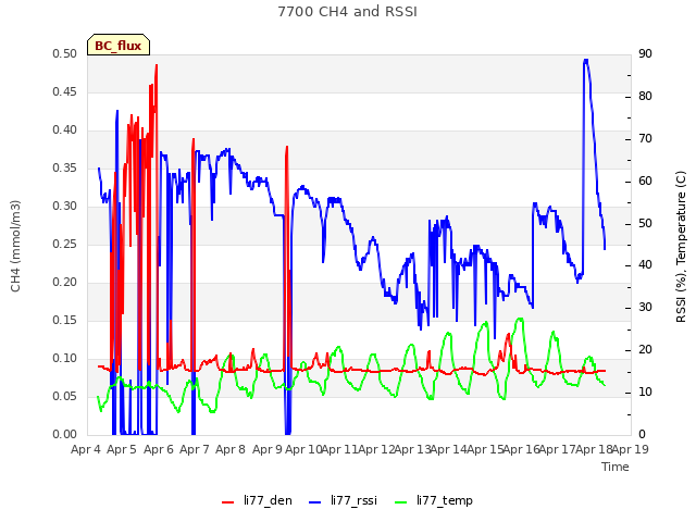 plot of 7700 CH4 and RSSI