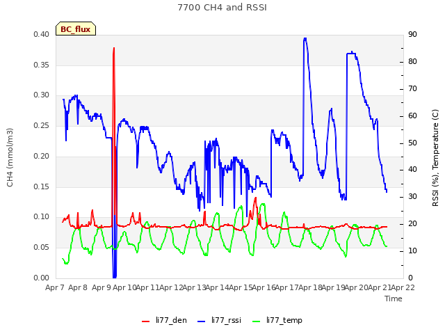 plot of 7700 CH4 and RSSI