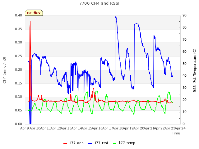 plot of 7700 CH4 and RSSI