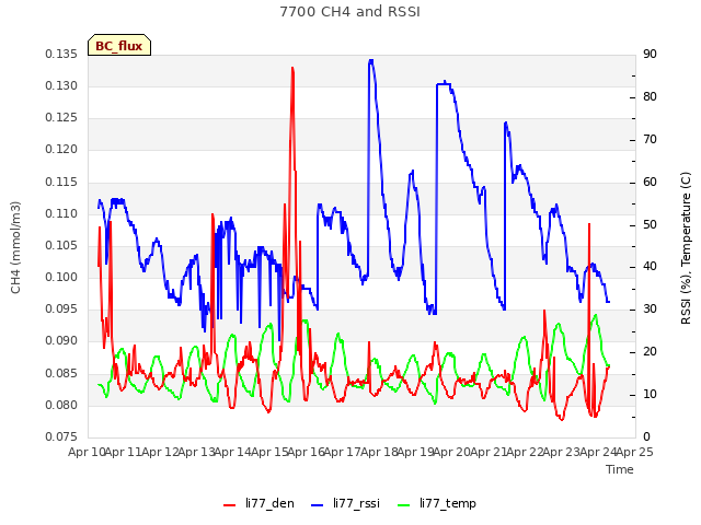 plot of 7700 CH4 and RSSI