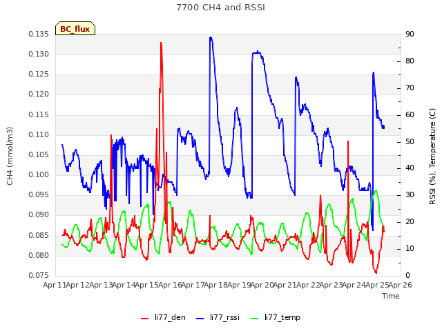 plot of 7700 CH4 and RSSI