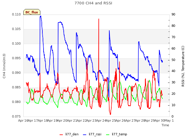 plot of 7700 CH4 and RSSI