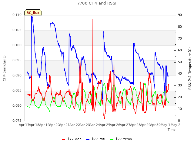 plot of 7700 CH4 and RSSI