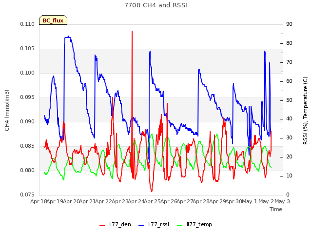 plot of 7700 CH4 and RSSI