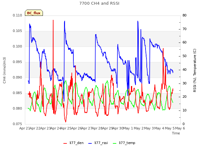 plot of 7700 CH4 and RSSI