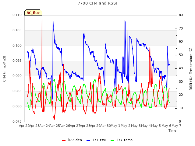 plot of 7700 CH4 and RSSI