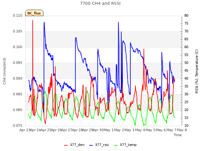 plot of 7700 CH4 and RSSI