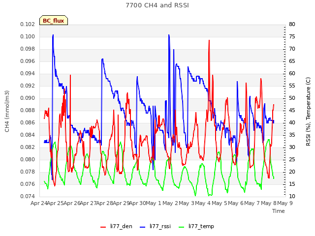 plot of 7700 CH4 and RSSI