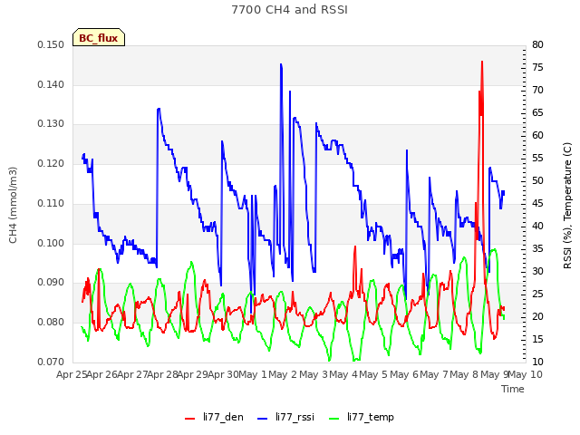 plot of 7700 CH4 and RSSI