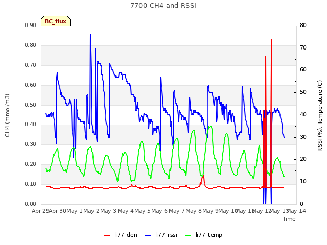 plot of 7700 CH4 and RSSI