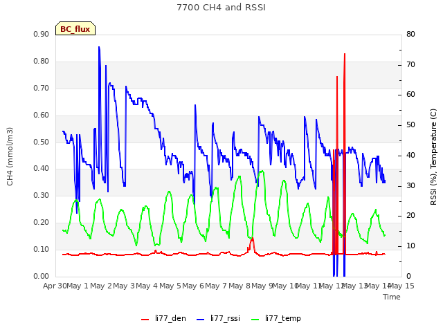 plot of 7700 CH4 and RSSI