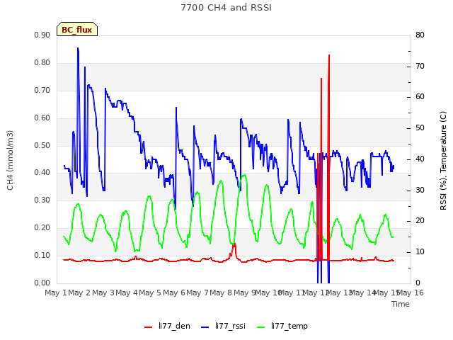 plot of 7700 CH4 and RSSI