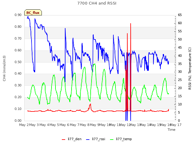 plot of 7700 CH4 and RSSI