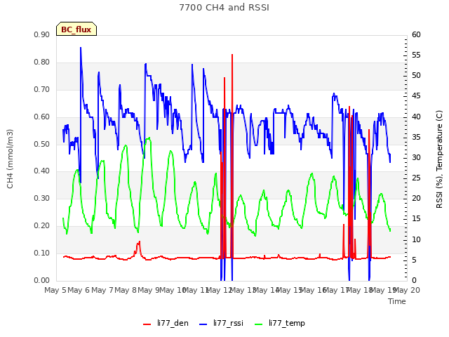 plot of 7700 CH4 and RSSI