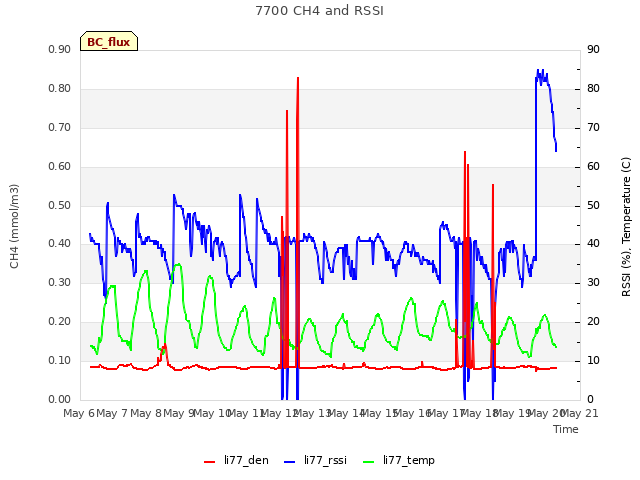 plot of 7700 CH4 and RSSI