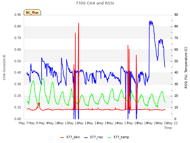 plot of 7700 CH4 and RSSI