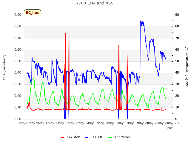 plot of 7700 CH4 and RSSI