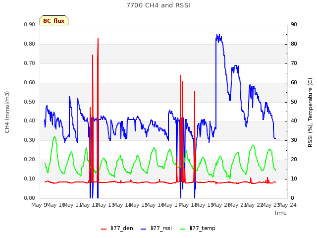 plot of 7700 CH4 and RSSI