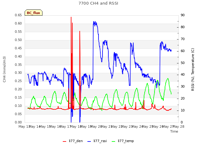 plot of 7700 CH4 and RSSI