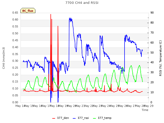 plot of 7700 CH4 and RSSI