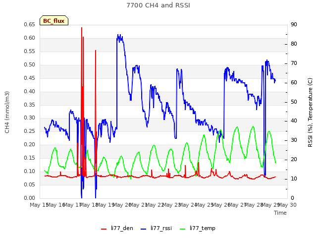 plot of 7700 CH4 and RSSI