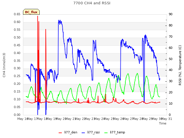 plot of 7700 CH4 and RSSI