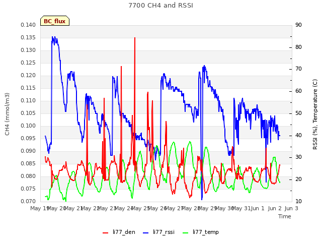 plot of 7700 CH4 and RSSI