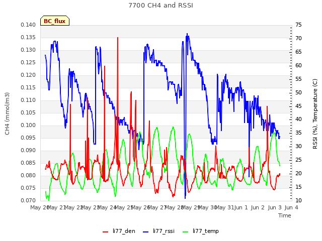 plot of 7700 CH4 and RSSI