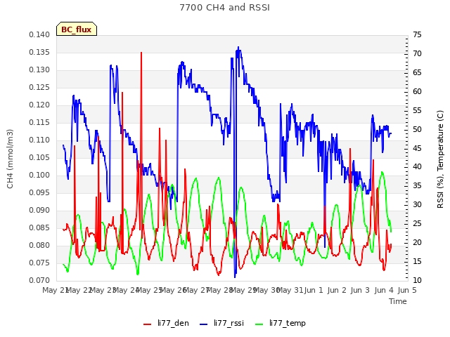 plot of 7700 CH4 and RSSI
