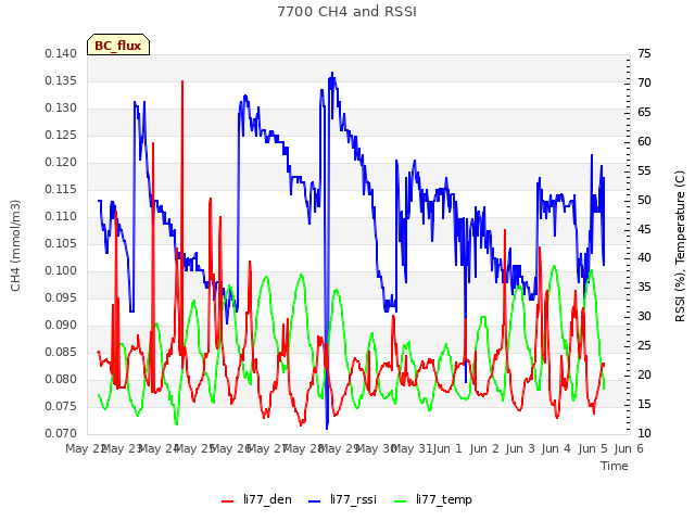 plot of 7700 CH4 and RSSI