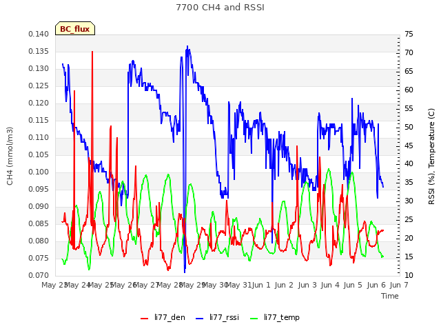 plot of 7700 CH4 and RSSI