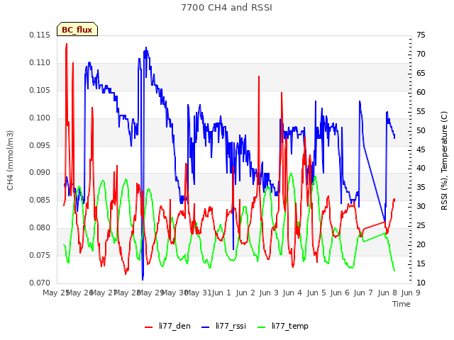 plot of 7700 CH4 and RSSI