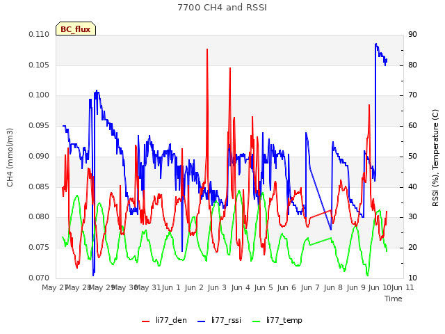 plot of 7700 CH4 and RSSI