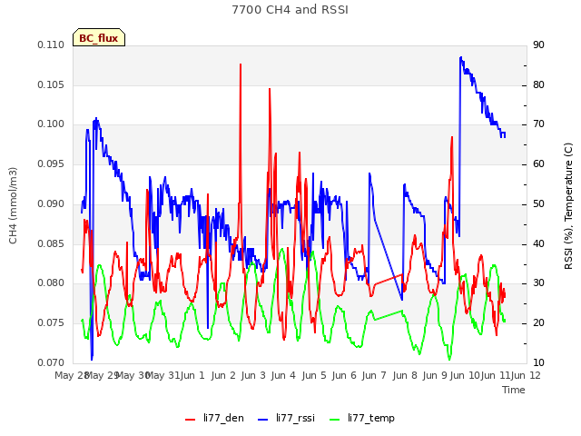 plot of 7700 CH4 and RSSI