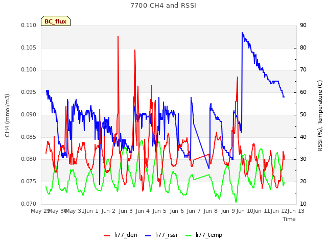 plot of 7700 CH4 and RSSI