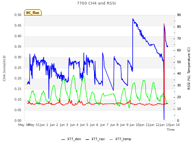 plot of 7700 CH4 and RSSI