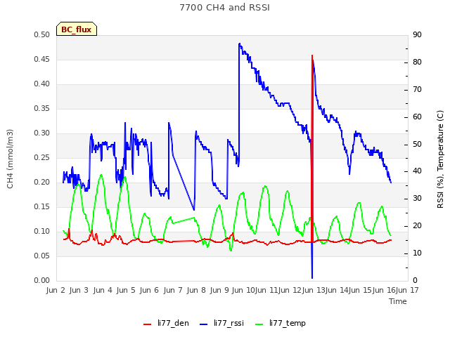 plot of 7700 CH4 and RSSI