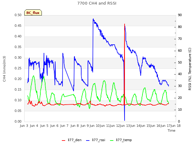 plot of 7700 CH4 and RSSI