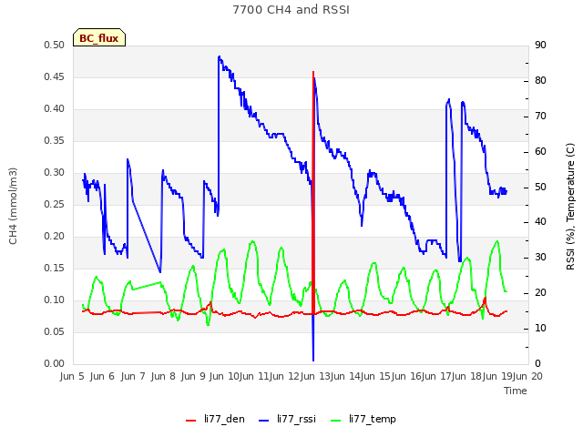 plot of 7700 CH4 and RSSI