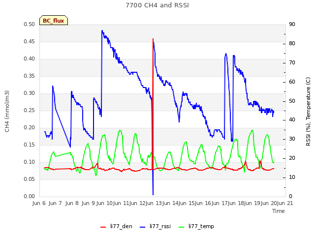 plot of 7700 CH4 and RSSI