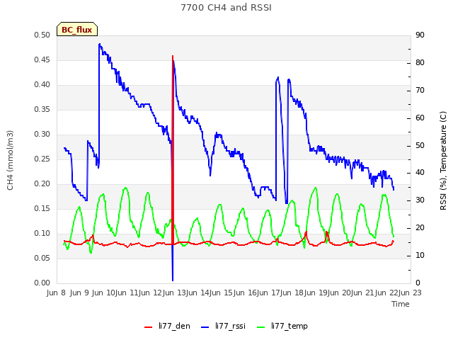 plot of 7700 CH4 and RSSI