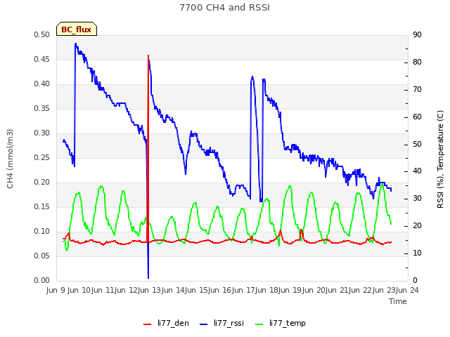 plot of 7700 CH4 and RSSI