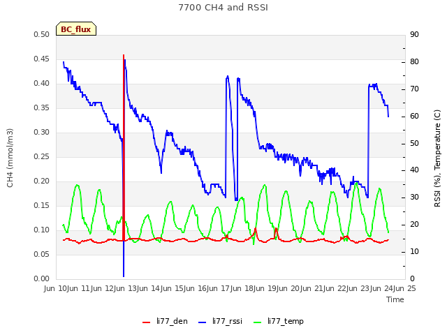 plot of 7700 CH4 and RSSI