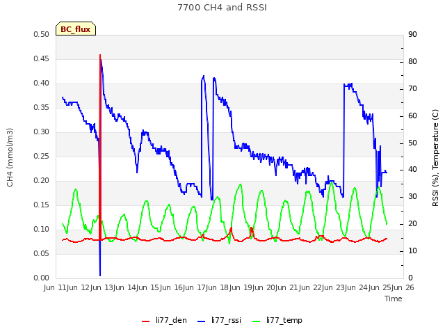 plot of 7700 CH4 and RSSI