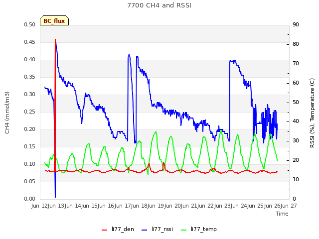 plot of 7700 CH4 and RSSI